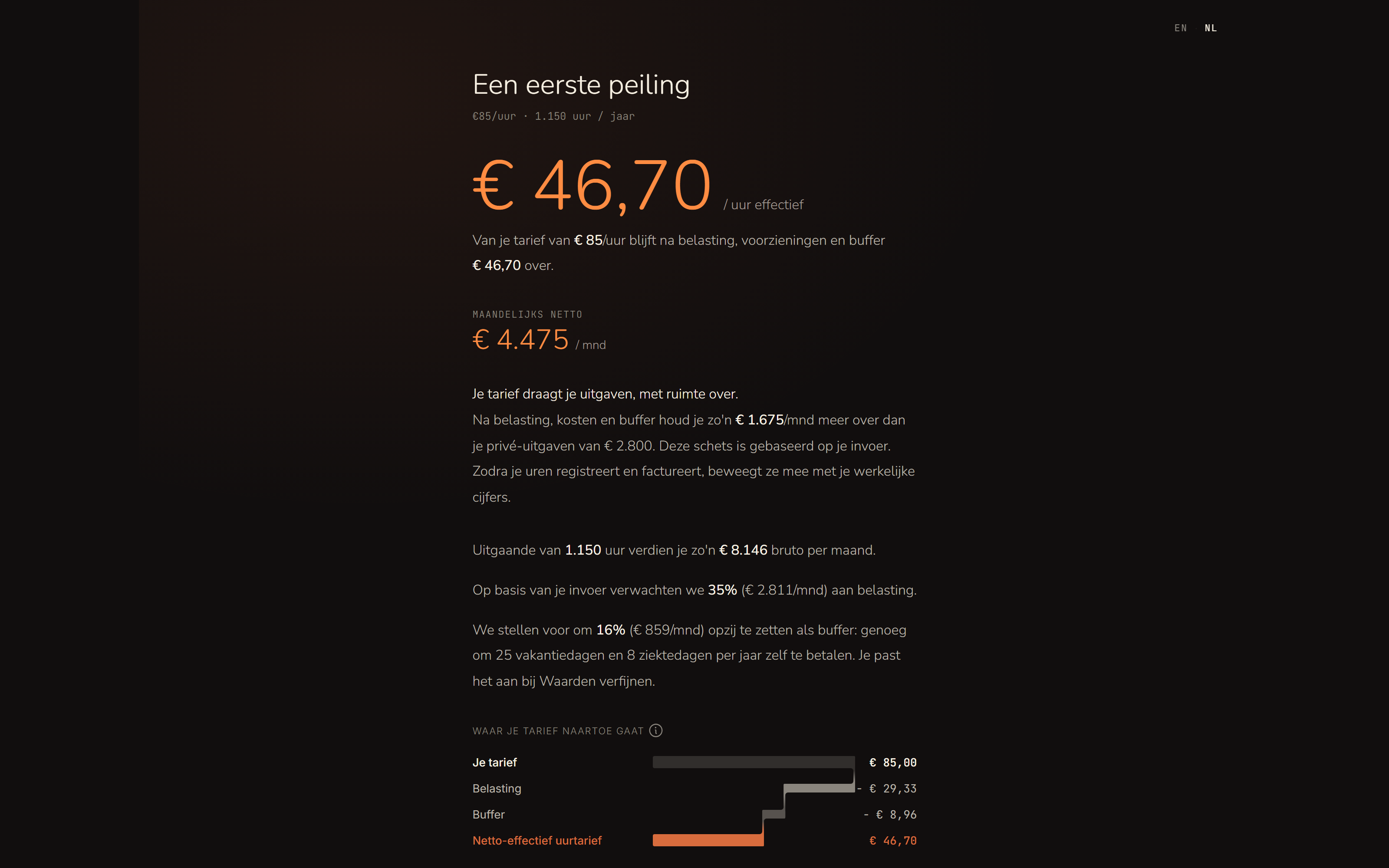 Een eerste peiling bij €85 per uur en 1.150 uur per jaar: €46,70 per uur effectief, het maandelijks netto, wat je overhoudt boven je privé-uitgaven en waar je tarief naartoe gaat.