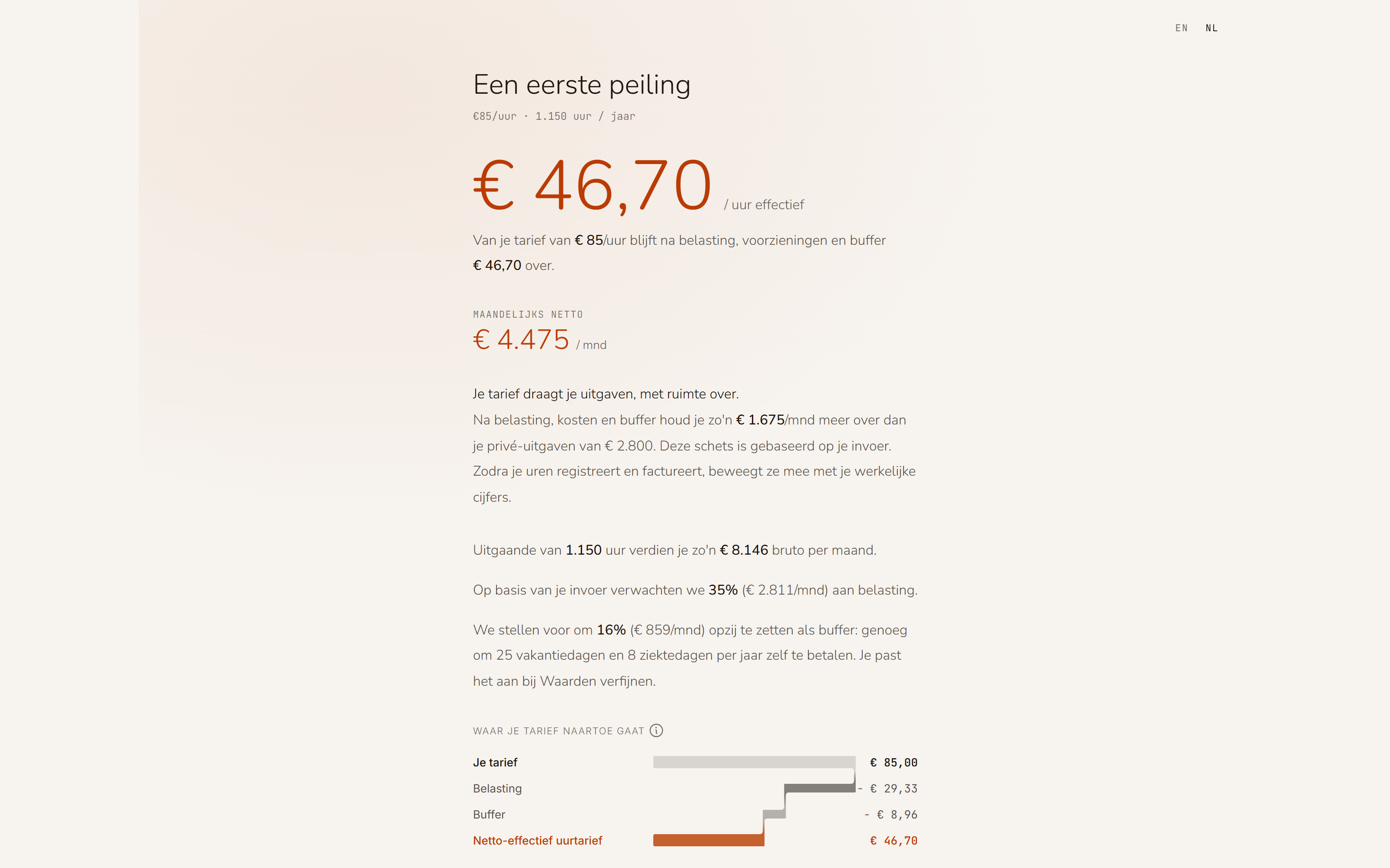 Een eerste peiling bij €85 per uur en 1.150 uur per jaar: €46,70 per uur effectief, het maandelijks netto, wat je overhoudt boven je privé-uitgaven en waar je tarief naartoe gaat.