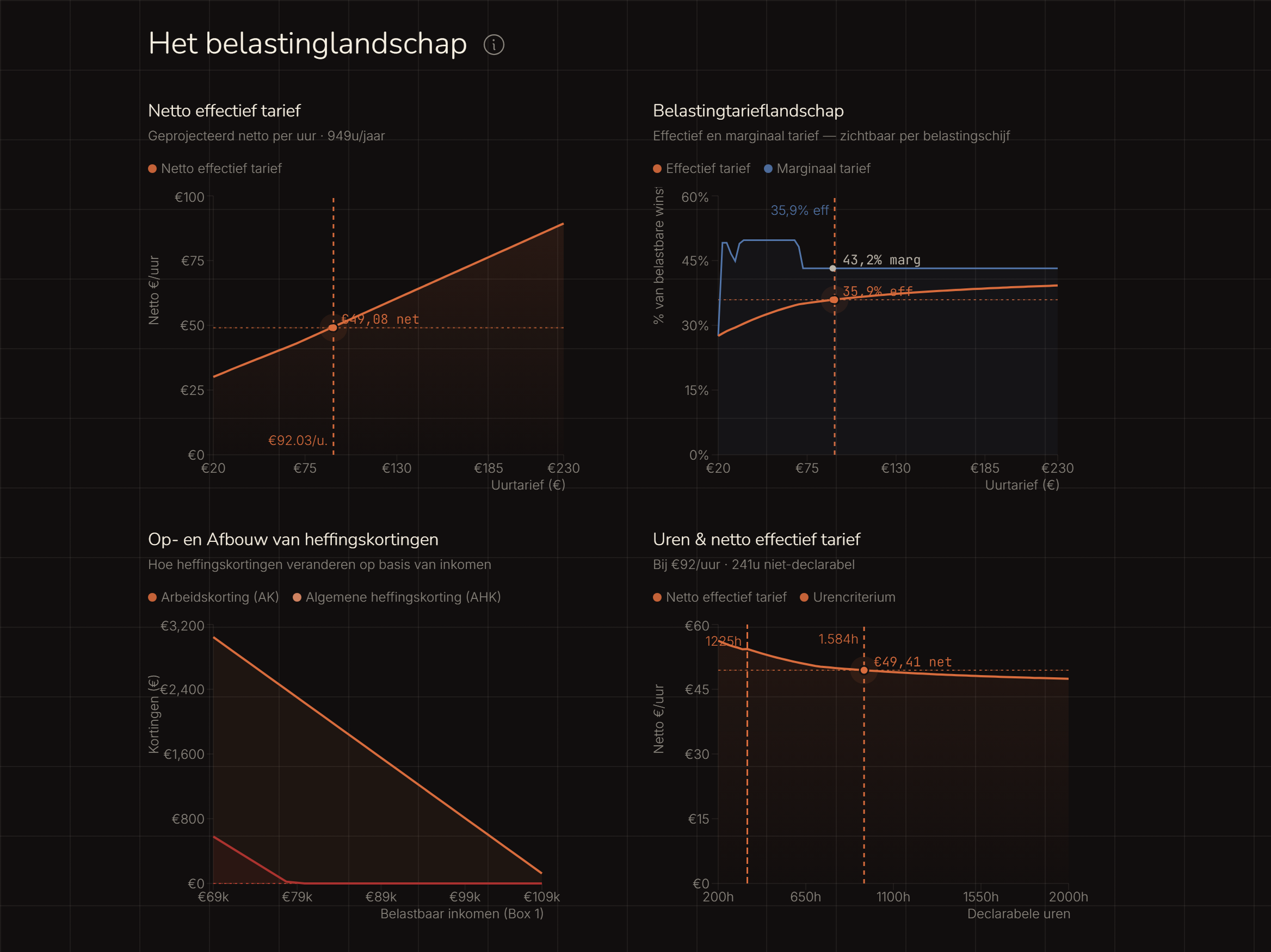Het belastinglandschap: vier grafieken met netto effectief tarief, effectief en marginaal tarief per schijf, heffingskortingen en het effect van meer uren.
