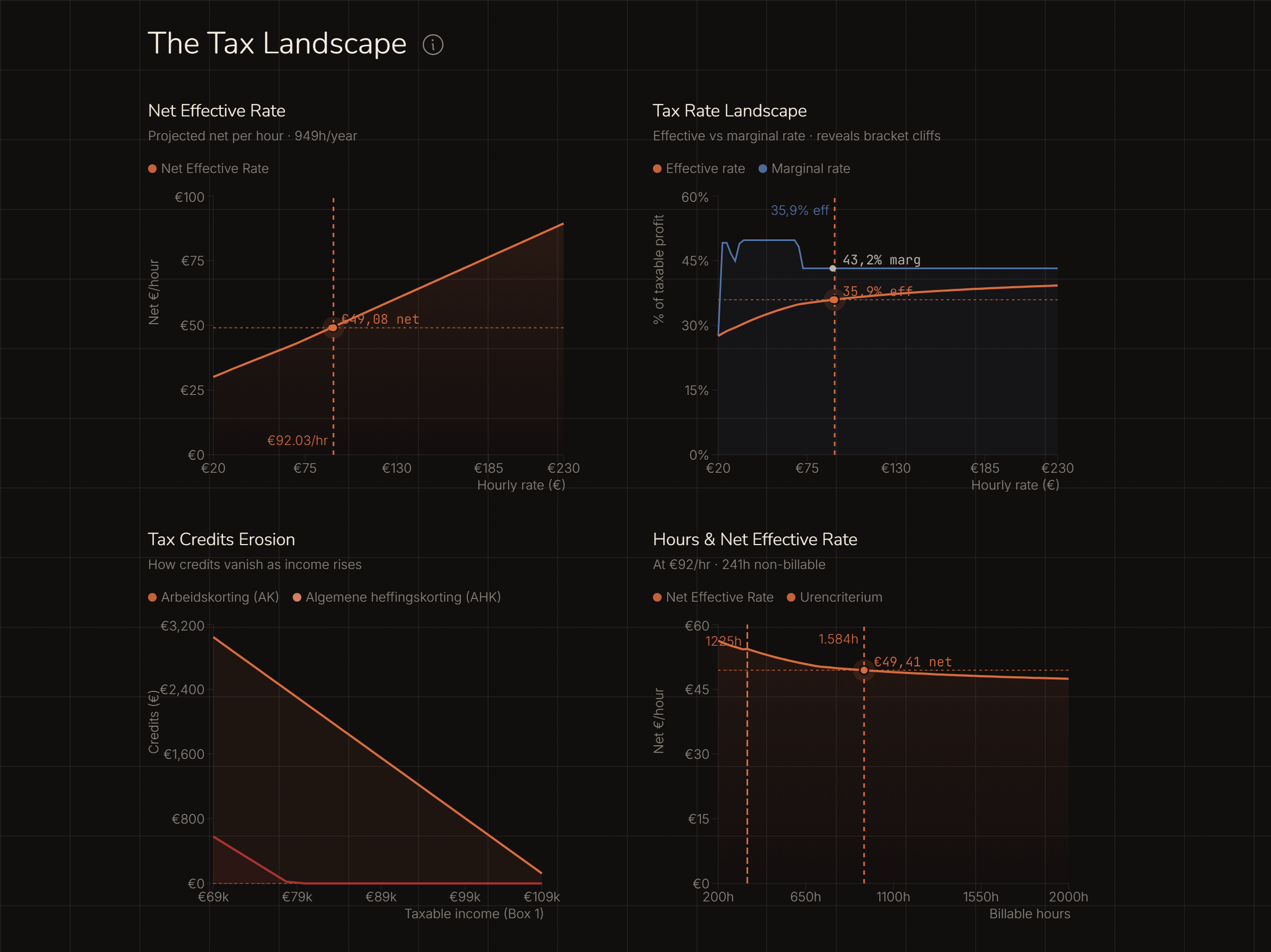 The tax landscape: four graphs with net effective rate, effective and marginal rate per bracket, tax credits and the effect of more hours.