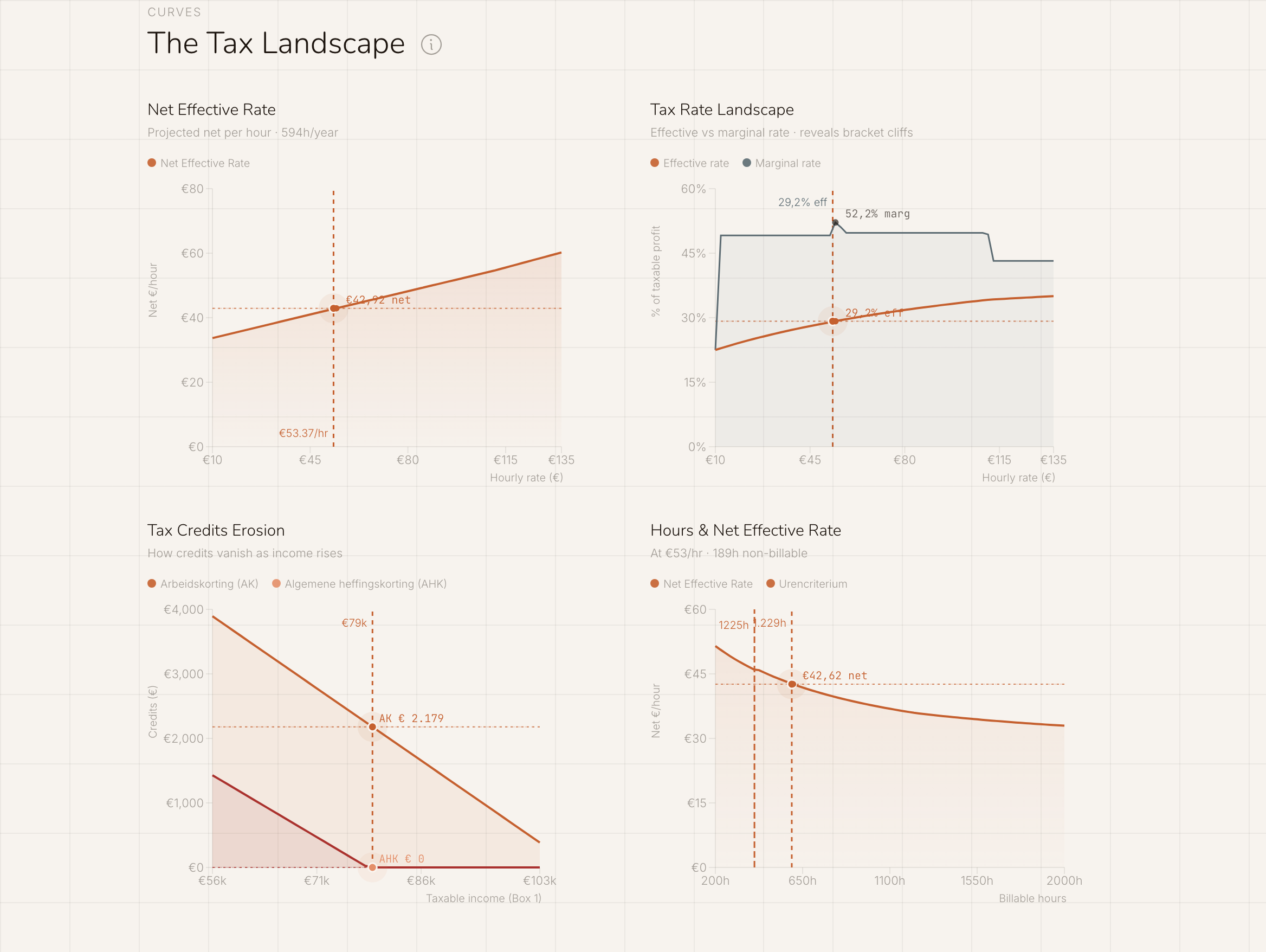 The tax landscape: four graphs with net effective rate, effective and marginal rate per bracket, tax credits and the effect of more hours.