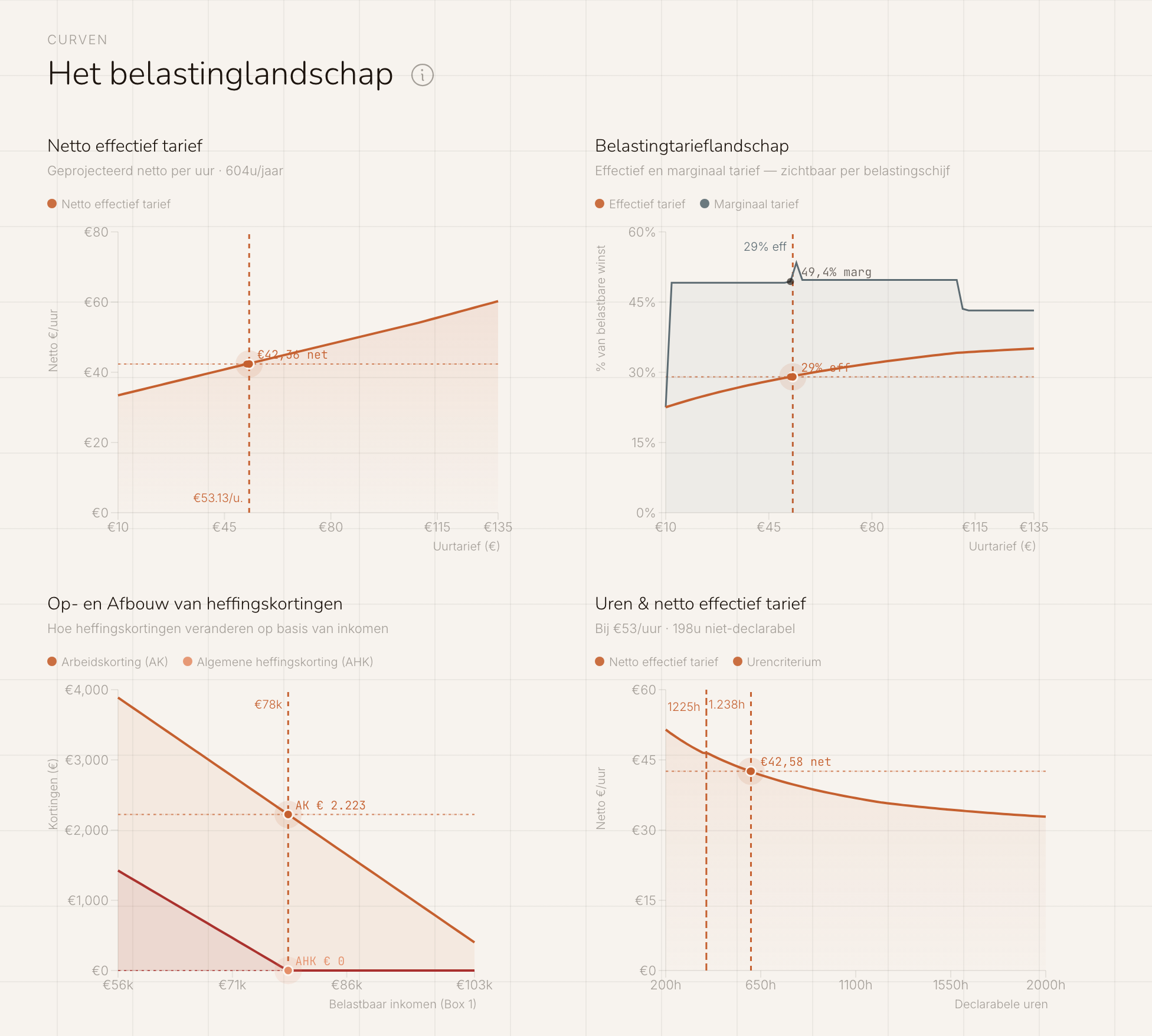 Het belastinglandschap: vier grafieken met netto effectief tarief, effectief en marginaal tarief per schijf, heffingskortingen en het effect van meer uren.
