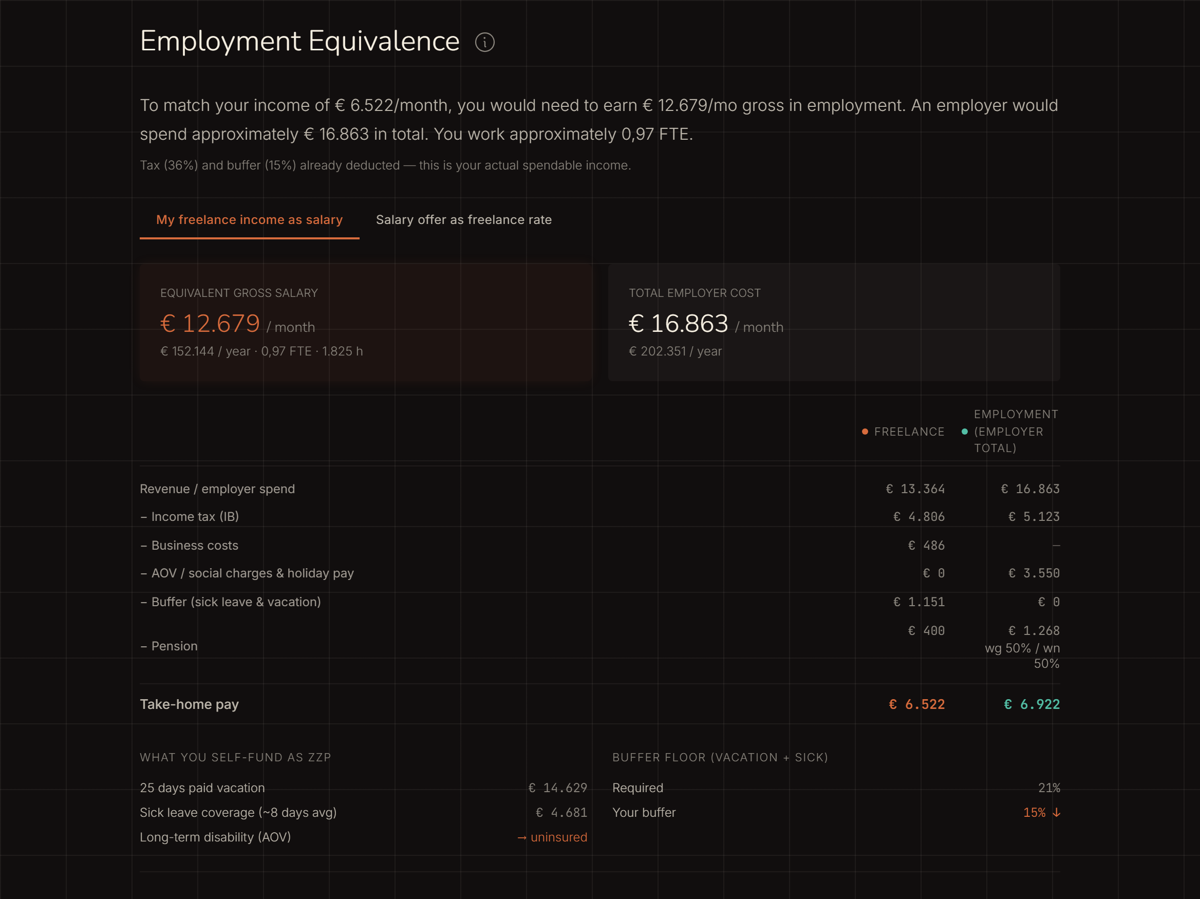 Employment comparison: equivalent gross salary and total employer cost next to a comparative payslip, freelance versus employment.
