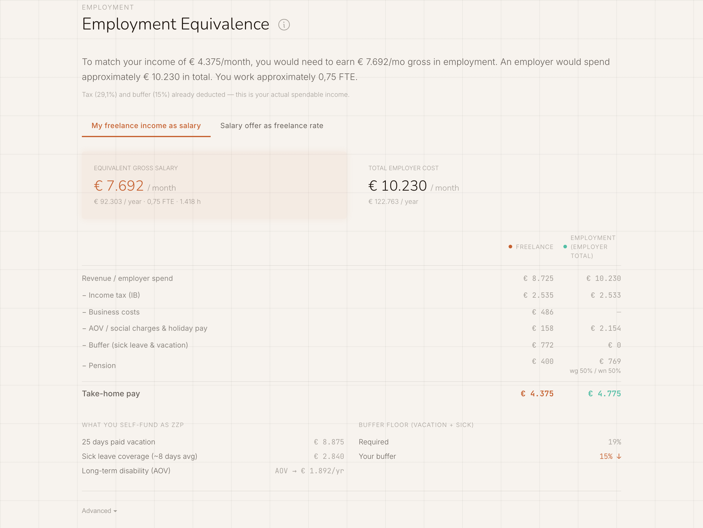 Employment comparison: equivalent gross salary and total employer cost next to a comparative payslip, freelance versus employment.