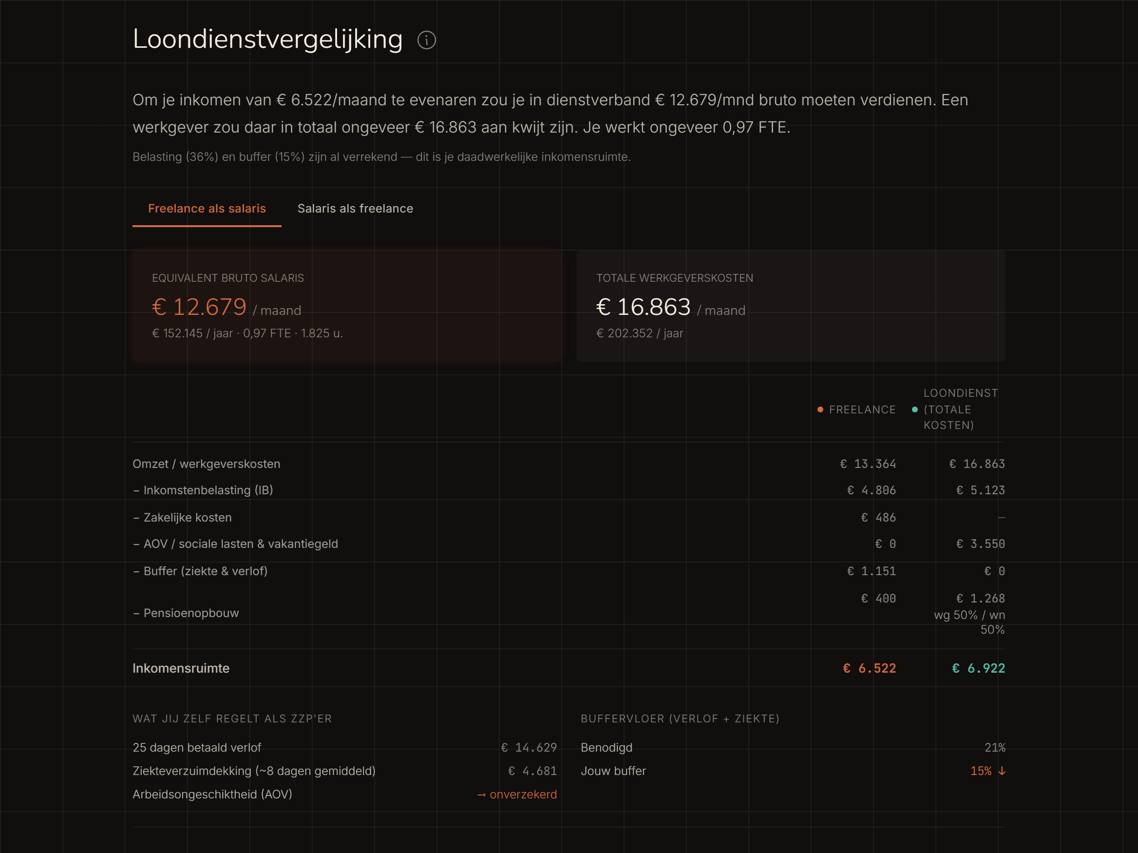 Loondienstvergelijking: equivalent bruto salaris en totale werkgeverskosten naast een vergelijkend salarisstrookje freelance versus loondienst.