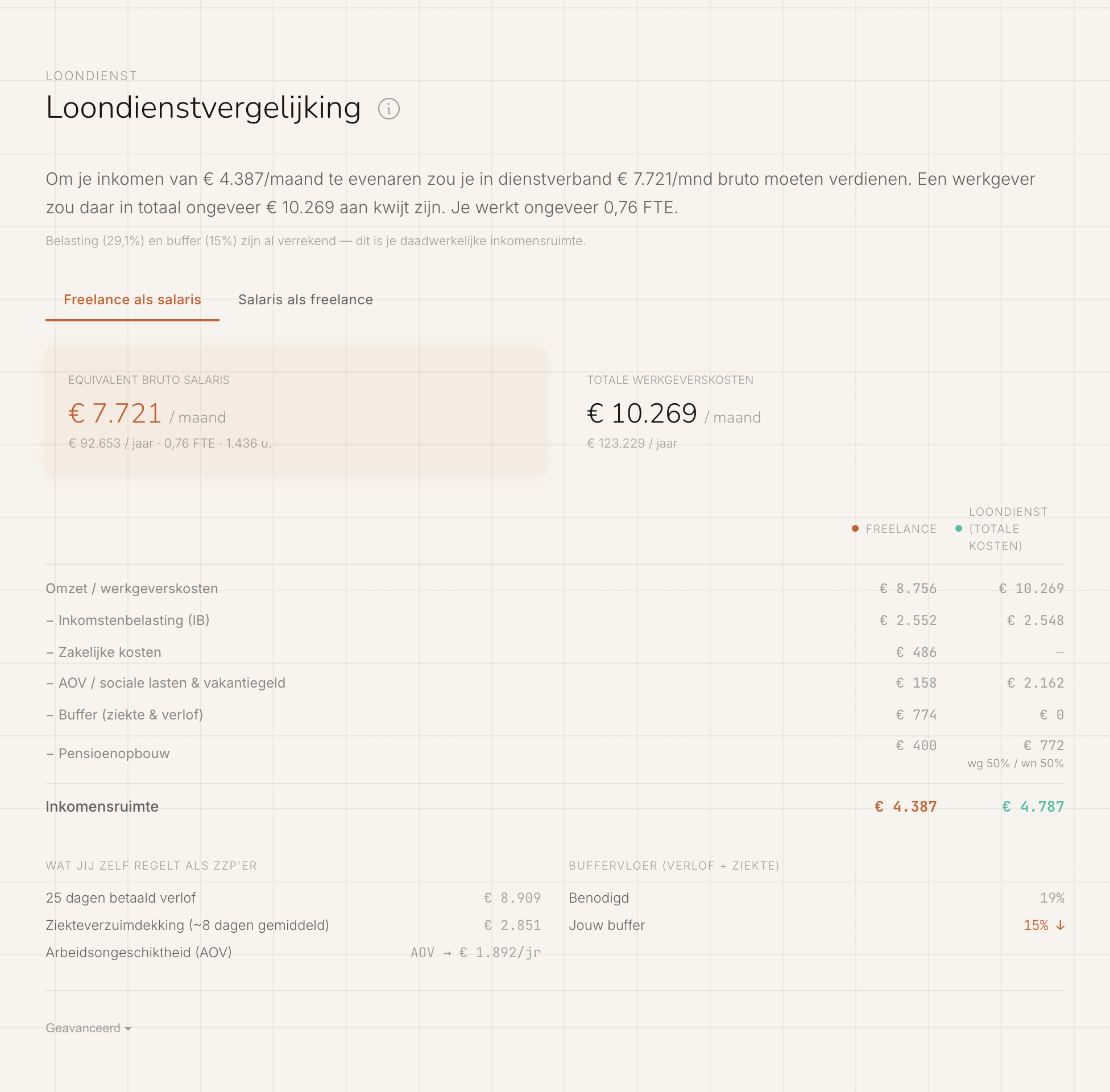 Loondienstvergelijking: equivalent bruto salaris en totale werkgeverskosten naast een vergelijkend salarisstrookje freelance versus loondienst.