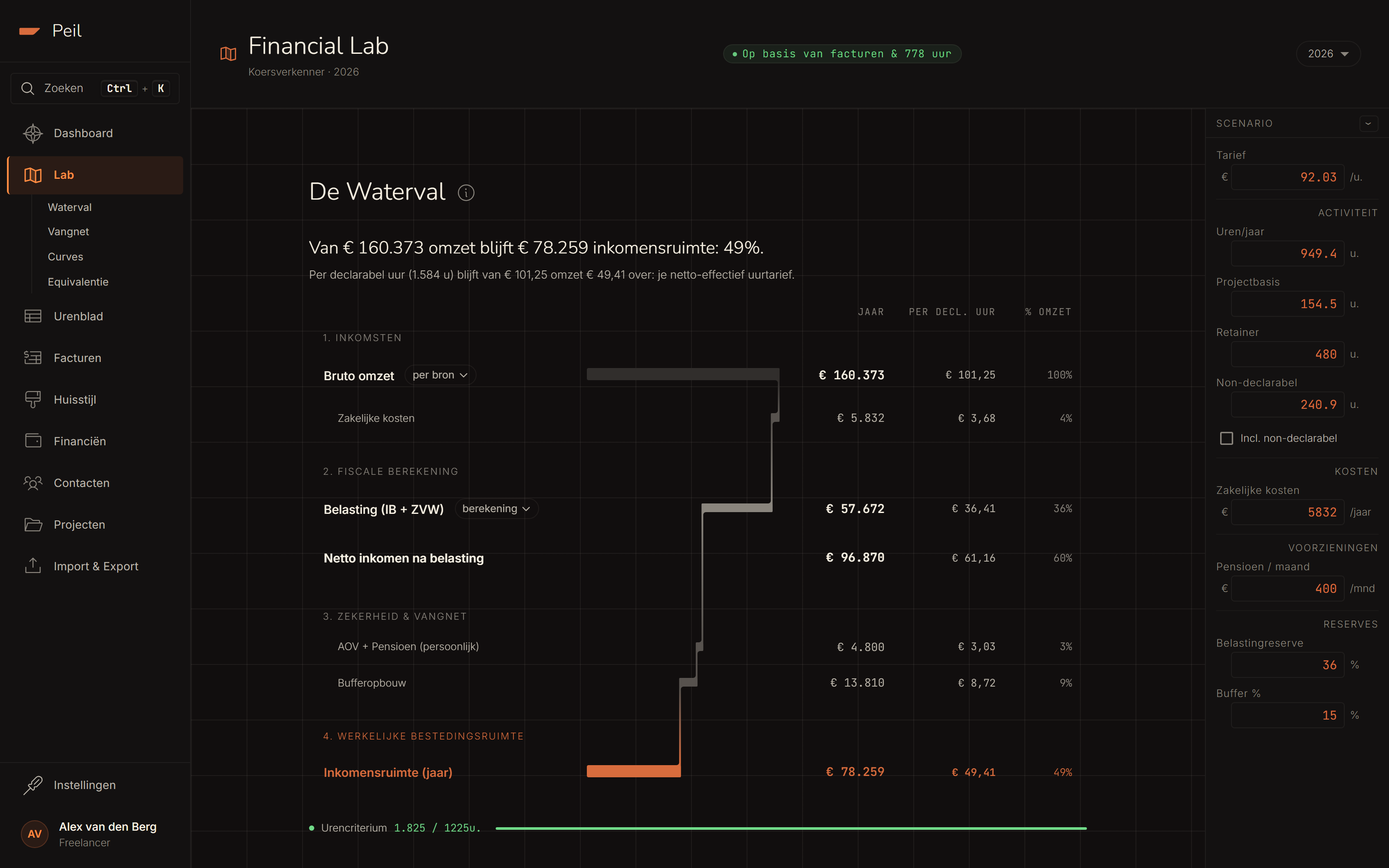 Het Financieel Lab: links de waterval-analyse, rechts de scenariobalk met tarief, uren en reserves.
