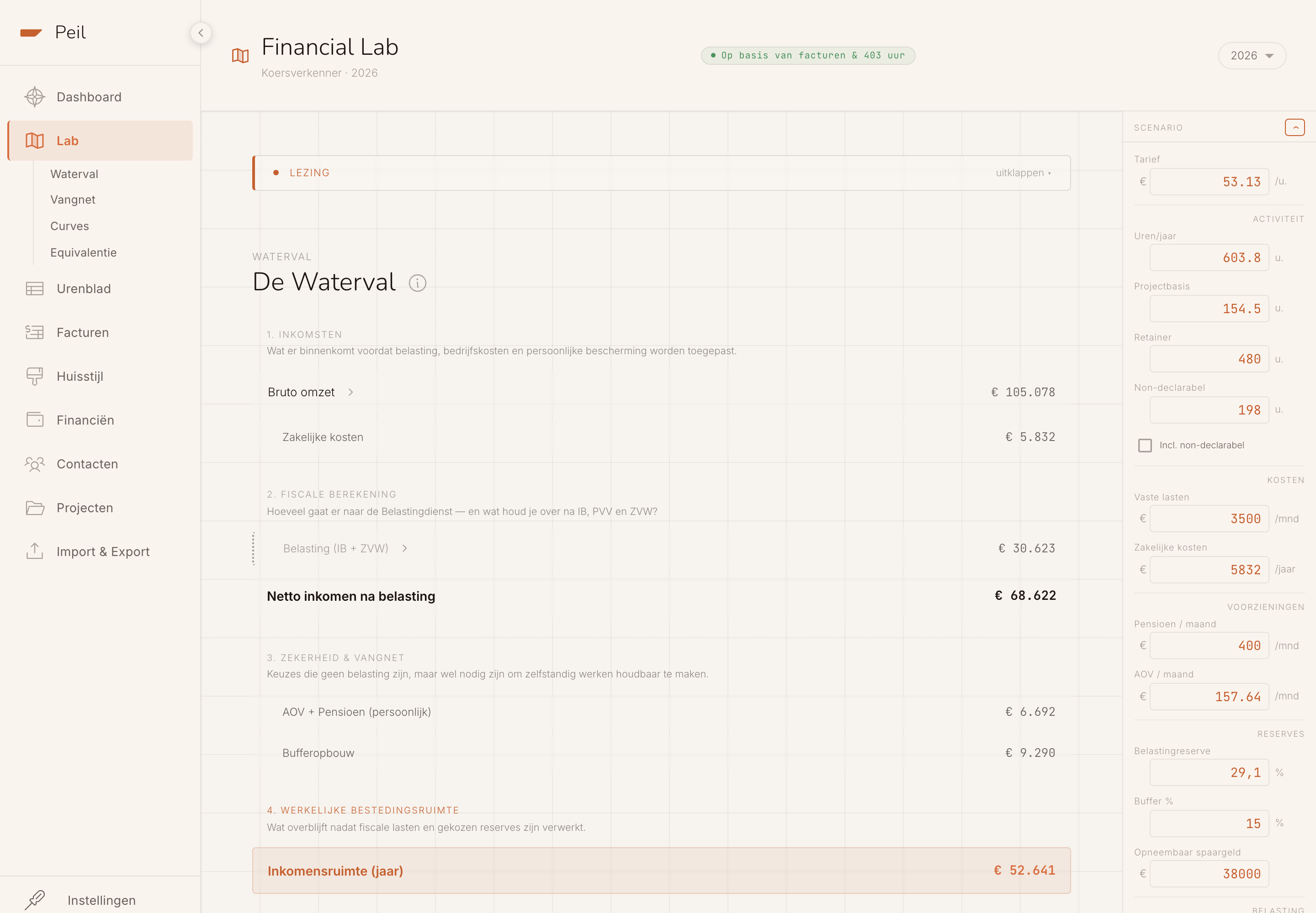 Het Financieel Lab: links de waterval-analyse, rechts de scenariobalk met tarief, uren en reserves.