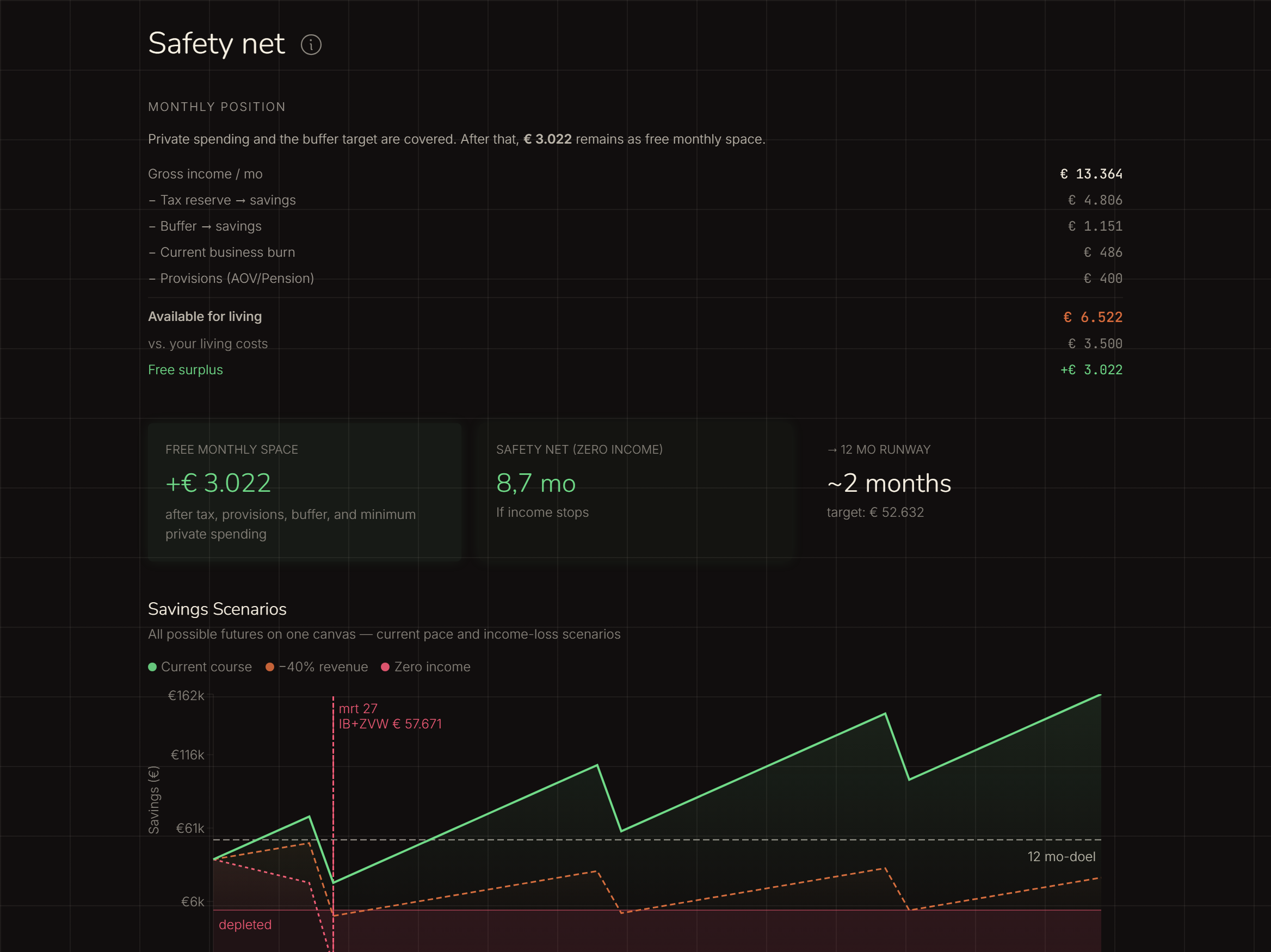 Safety-net analysis: monthly position with balance, and a graph with three savings scenarios: current course, minus 40% revenue and zero income.