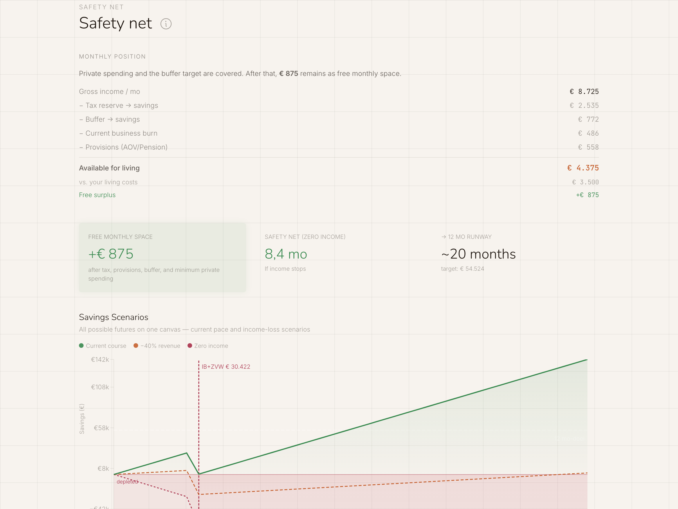 Safety-net analysis: monthly position with balance, and a graph with three savings scenarios: current course, minus 40% revenue and zero income.
