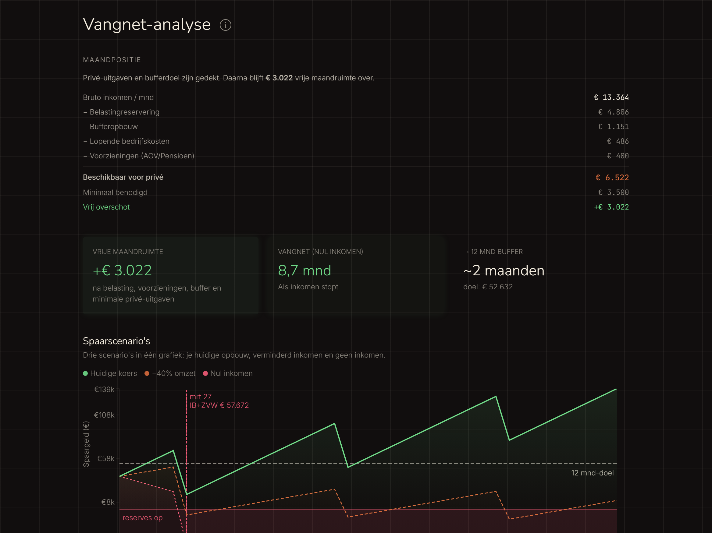 Vangnet-analyse: maandpositie met saldo, en een grafiek met drie spaarscenario's: huidige koers, min 40% omzet en nul inkomen.