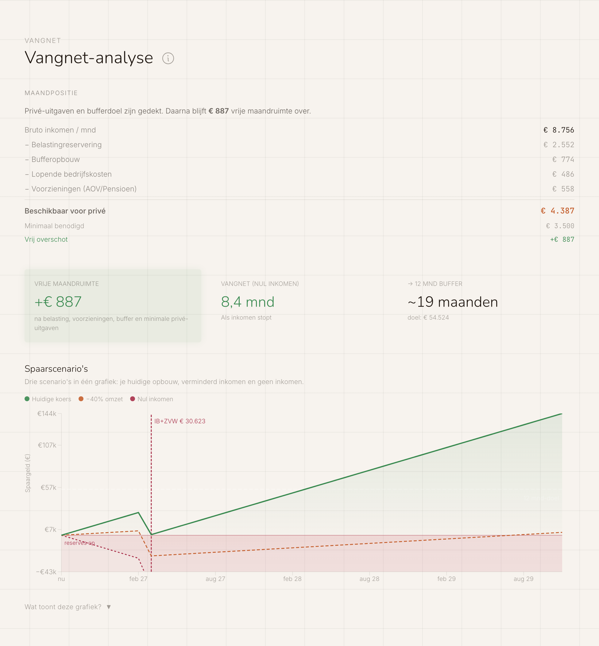 Vangnet-analyse: maandpositie met saldo, en een grafiek met drie spaarscenario's: huidige koers, min 40% omzet en nul inkomen.