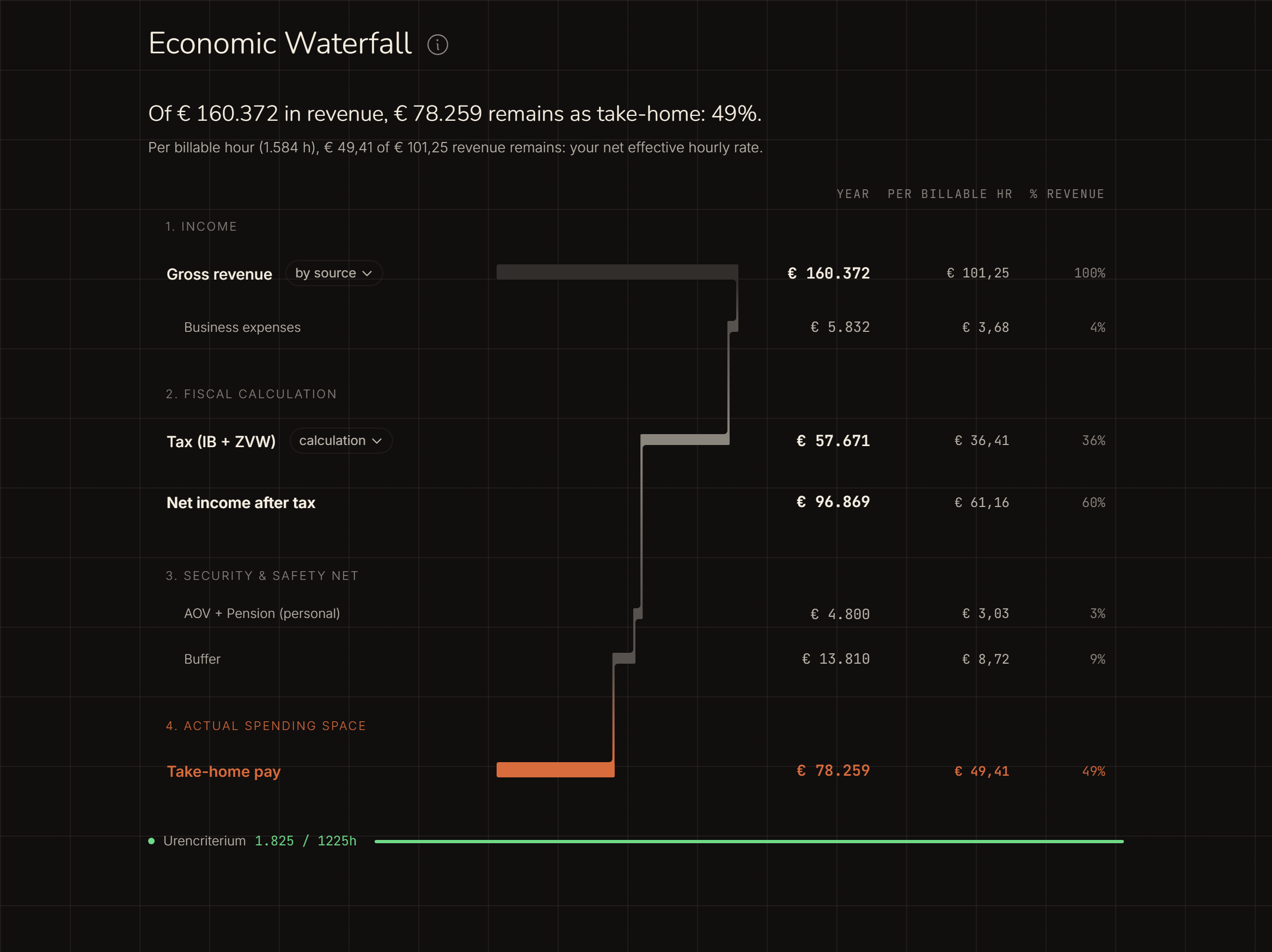 The waterfall: gross revenue, tax, net income, AOV and pension, buffer build-up, and the remaining take-home pay.