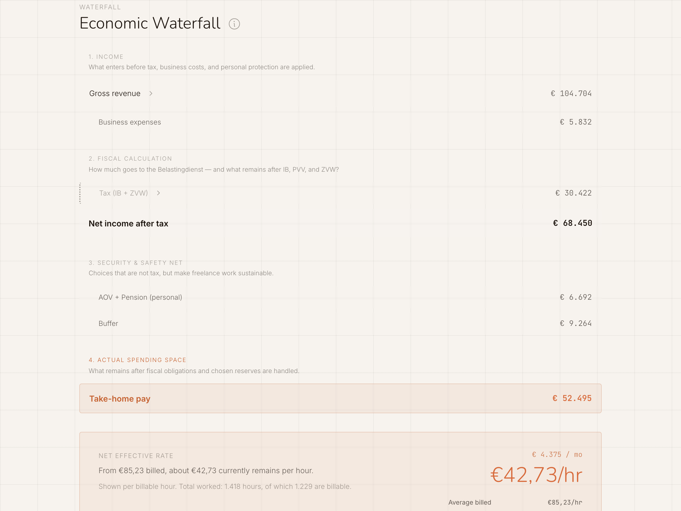 The waterfall: gross revenue, tax, net income, AOV and pension, buffer build-up, and the remaining take-home pay.