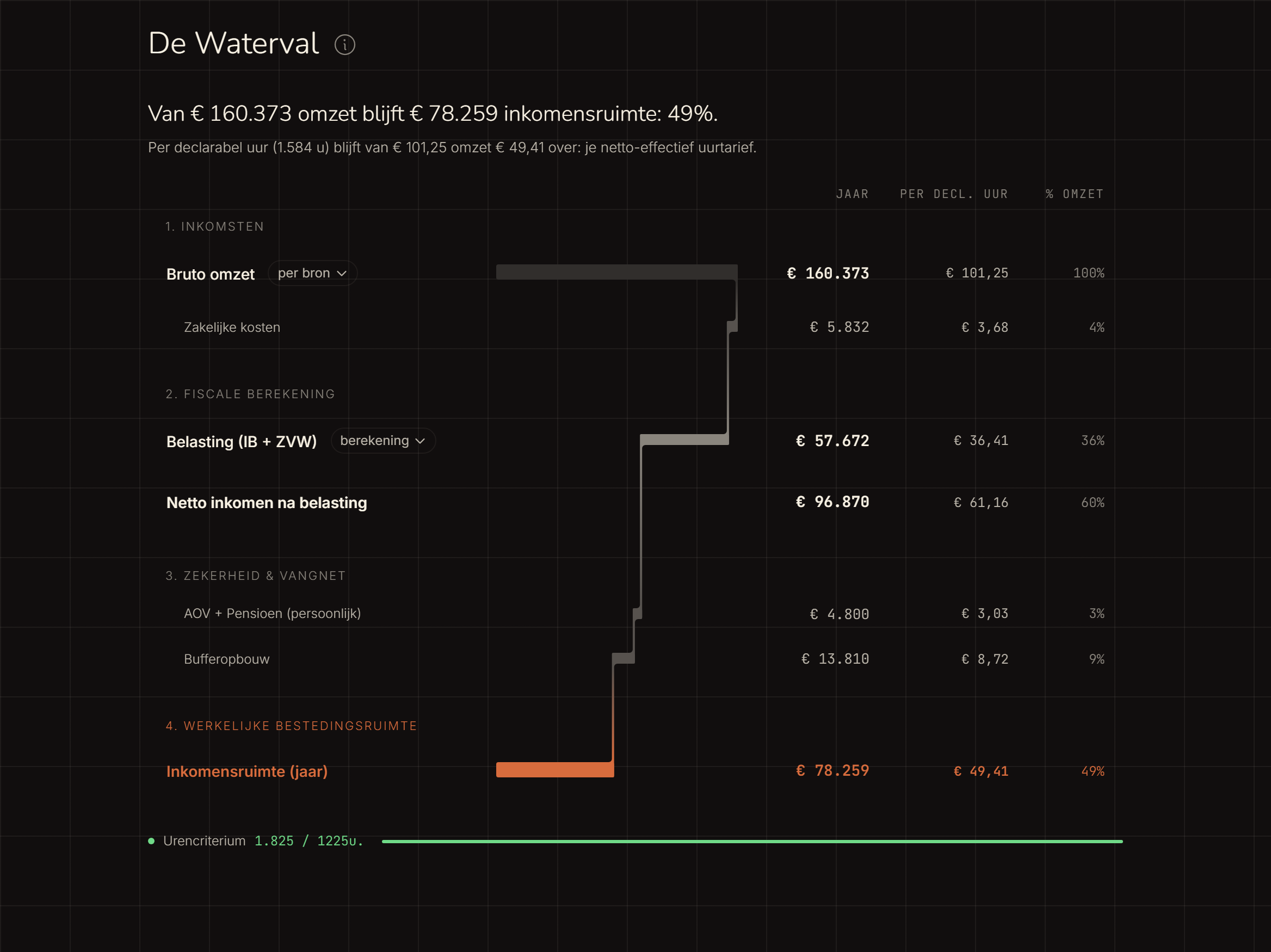 De waterval: bruto omzet, belasting, netto inkomen, AOV en pensioen, bufferopbouw, en de resterende inkomensruimte.