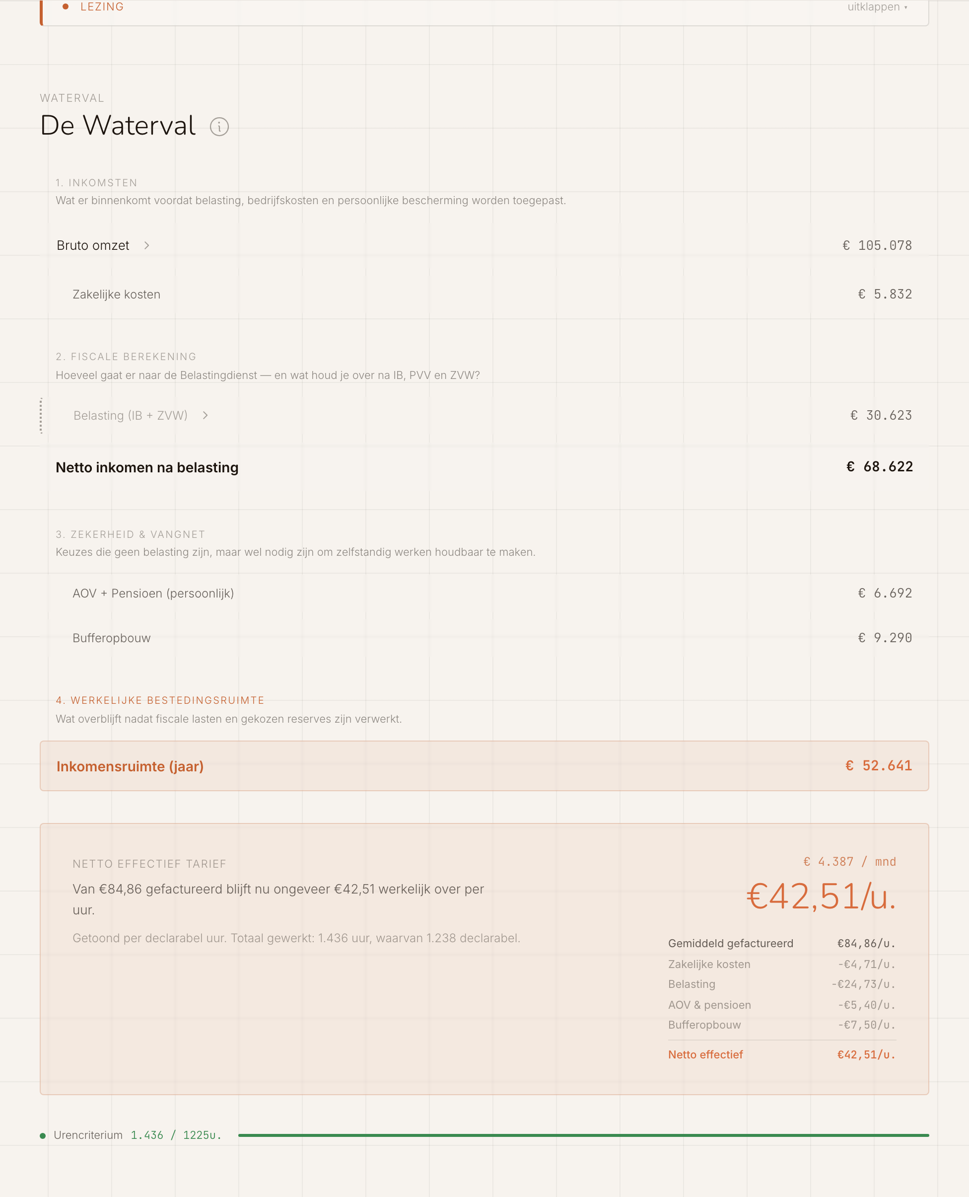 De waterval: bruto omzet, belasting, netto inkomen, AOV en pensioen, bufferopbouw, en de resterende inkomensruimte.